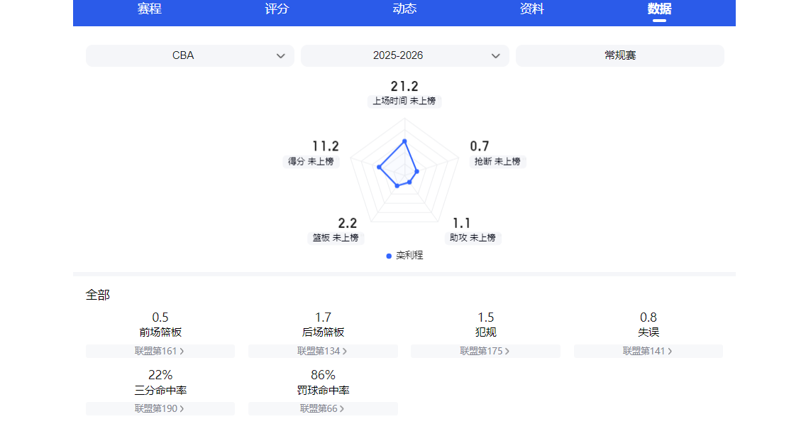 华体会直播公司-以前没人要,现在越来越香!盘点CBA本赛季3大CUBA球员