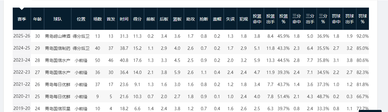 华体会直播公司-以前没人要,现在越来越香!盘点CBA本赛季3大CUBA球员