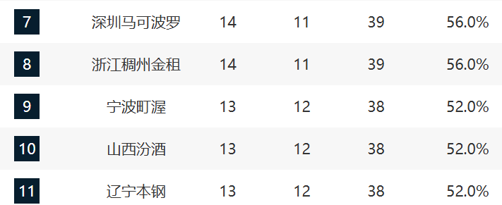 CBA最新排名！上海压广厦占榜首，京粤紧咬广东，辽宁强势崛起！