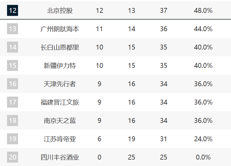 CBA最新排名！上海压广厦占榜首，京粤紧咬广东，辽宁强势崛起！